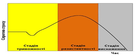 C:\Users\4\Pictures\400px-General_Adaptation_Syndrome_ukr.jpg